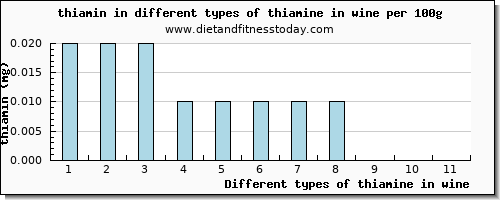 thiamine in wine thiamin per 100g